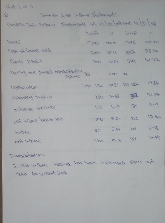 Slepic of s Common Size income statement: Pompin Inc. Income statements at 12/31 lot and 12/31108 2007 2008 Sales Cost of Goo