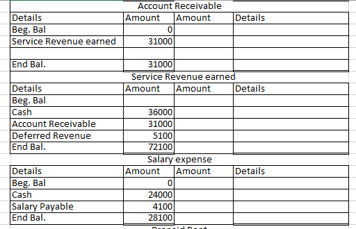 Details Details Account Receivable Amount Amount 0 31000 Beg. Bal Service Revenue earned End Bal. 31000 Service Revenue earne