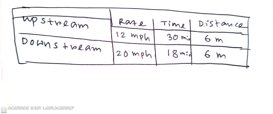 upstream Time Distance Rate 12 mph 30 min Downstream 6 m 20 mph 18 min 6 m scannea wun camscanner CS