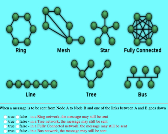 Ring Mesh Star Fully Connected Line Tree Bus When a message is to be sent from Node A to Node B and one of the links between A and B goes down true Ofalse - in a Ring network, the message may still be sent true Ofalse - in a Tree network, the message may still be sent true false - in a Fully Connected network, the message may still be sent true Ofalse - in a Bus network, the message may still be sent