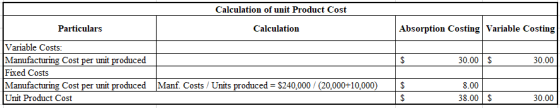 Calculation of unit Product Cost Particulars Calculation Absorption Costing Variable Costing 30.00 $ 30.00 Variable Costs: Ma