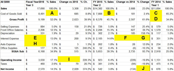 All $000 % Sales Change vs 2015 % Ch. Fiscal Year2016 Year 3 17,690 Sales 100.0% $ 3,308 23.0% FY 2015 % Sales Change vs 2014