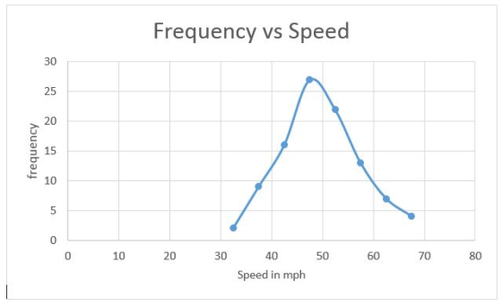 Frequency vs Speed 30 25 20 s 15 10 0 10 20 30 40 50 60 70 80 0 Speed in mph