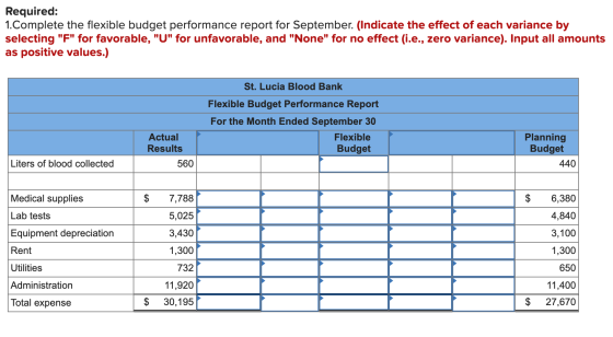 Required: 1.Complete the flexible budget performance report for September. (Indicate the effect of each variance by selecting