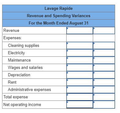 Lavage Rapide Revenue and Spending Variances For the Month Ended August 31 Revenue Expenses Cleaning supplies Electricity Mai