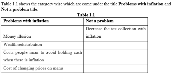 Table 1.1 shows the category wise which are come under the title Problems with inflation and Not a problem title: Table 1.1 P