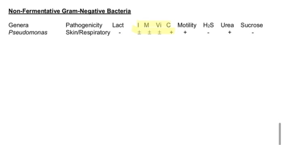 Non-Fermentative Gram-Negative Bacteria Genera Pseudomonas I M + + Urea Pathogenicity Lact Skin/Respiratory - Vic Motility H2