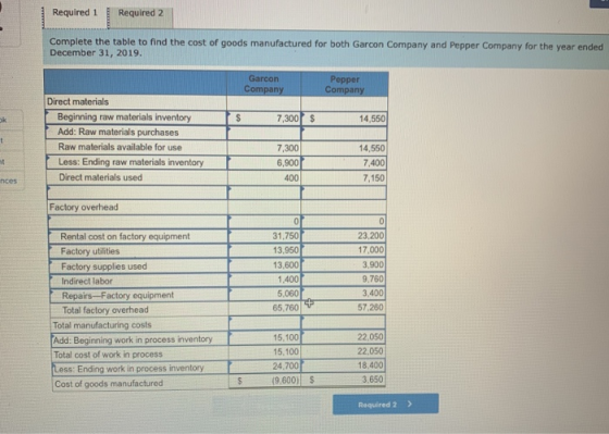 Required 1 Required 2 Complete the table to find the cost of goods manufactured for both Garcon Company and Pepper Company fo