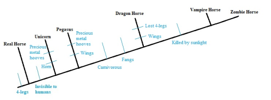 Vampire Horse Dragon Horse Zombie Horse Lost 4-legs Pegasus Precious metal hooves Wings Killed by sunlight Unicorn Real Horse