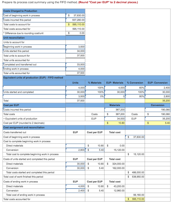 Prepare its process cost summary using the FIFO method. (Round Cost per EUP to 2 decimal places.) $ $ 37,830.00 557,280.00