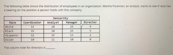 The following table shows the distribution of employees in an organization. Martha Foreman, an analyst, wants to see if race
