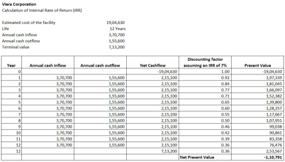 Viera Corporation Calculation of Internal Rate of Return (IRR) Estimated cost of the facility Life Annual cash inflow Annual