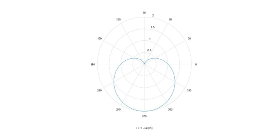 90 120 1.5 150 0.5 180 210 240 300 270 r1 sin(th)
