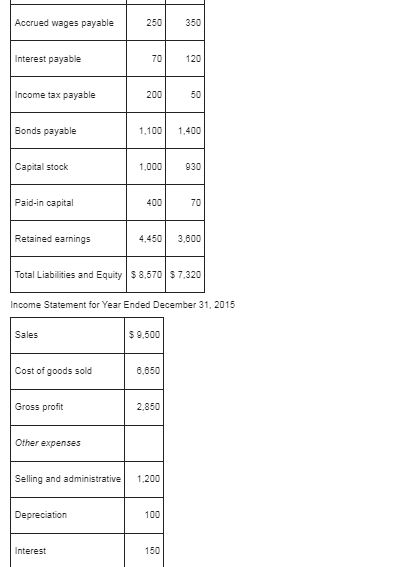 Accrued wages payable Interest payable Income tax payable Bonds payable Capital stock Paid-in capital Retained earnings 4.450