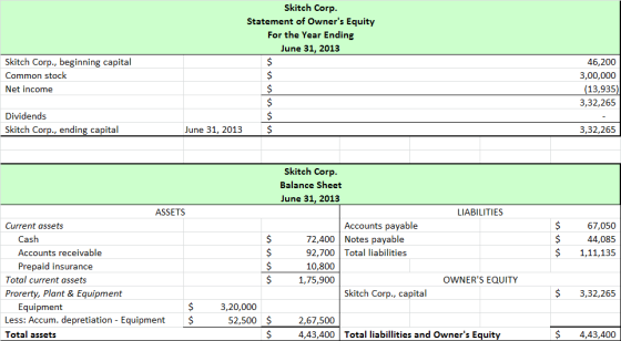 Skitch Corp. Statement of Owners Equity For the Year Ending June 31, 2013 $ Skitch Corp., beginning capital Common stock Net