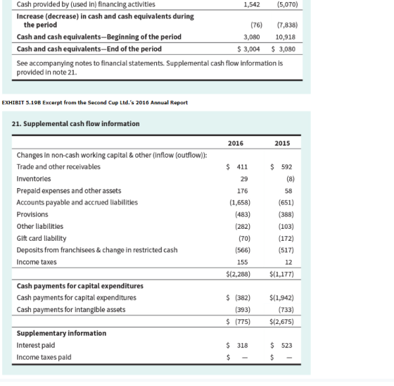 Cash provided by (used in) financing activities (5,070) 1,542 Increase (decrease) in cash and cash equiva lents during the pe