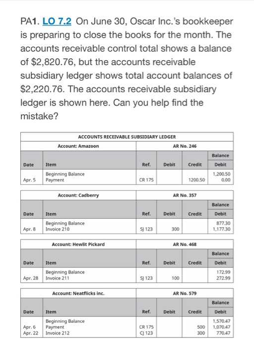 PA1. LO 7.2 On June 30, Oscar Inc.s bookkeeper is preparing to close the books for the month. The accounts receivable contro