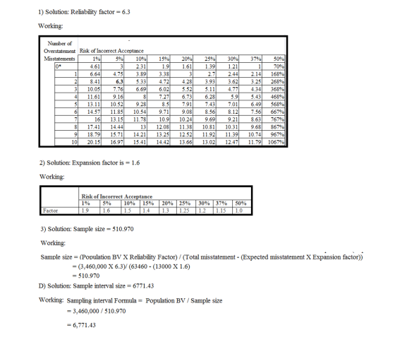 1) Solution: Reliability factor-63 Working: Number of Overstatement Risk of Incorrect Acceptance 5%) 10% 2.31 3.89 6.35.33 15%) 20%) 25%) 30%) 37% 50% 70% 2.14 168% 3.25| 268% 4.34 368% 5.49 46890 6.491 568% 7.56 667% 8.63| 767% 9.68| 867% 918.7915.71 14.21 13.252.5211.92 11.3910.74 967% 101 20.15 16.97| 15.41| 14.42 13.66| 13.02 12.47| 11.79| 1067% 0 4.61 1.9 3.38 4.72 6.696.02 7.27 8.5 9.71 1.21 2.7 2.44 3.62 4.77 5.9 7.01 8.12 9.21 1312.0811.38 10.81 10.31 1.61 1.39 6.64 4.75 3.93 5.11 6.28 7.43 8.56 9.69 8.41 3 10.05 4 11.61 4.28 5.52 6.73 7.91 9.08 10.910.24 7.76 9.16 5 13.11 10.529.28 6 14.57 11.8510.54 16 13.1511.78 817.41 14.44 2) Solution: Expansion factor is 1.6 Working. Risk of Incorrect Acceptance 190 5% 10% | 15% | 20%| 25% | 30% | 37% | 50% Factor 1.3 1.25 1.2 1.15 1.0 3) Solution: Sample size 510.970 Working: Sample size (Population BV X Reliability Factor) / (Total misstatement-(Expected misstatement X Expansion factor)) (3,460,000 X 6.3)/ (63460 (13000 X 1.6) - 510.970 D) Solution: Sample interval size 6771.43 Working: Sampling interval Formula - Population BV Sample size - 3,460,000 / 510.970 -6,771.43