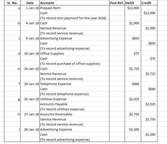 Sr. No Date Accounts Post Ref. Debit Credit a 1-Jan-18 Prepaid Rent $12,000 Cash $12,000 To record rent payment for the year 2018) b 4-Jan-18 Cash $1,900 Service Revenue $1,900 To record service revenue) c 9-Jan-18 Advertising Expense $850 Cash $850 To record advertising expense) d 10-Jan-18 Office Supplies $75 Cash $75 To record purchase of office supplies) e 14-Jan-18 Cash $2,725 Service Revenue $2,725 To record service revenue f20-Jan-18 Telephone Expense $660 Cash $660 To record telephone expense) 20-Jan-18 Utilities Expense $2,925 Accounts Payable To record utilities expense) $2,925 h 27-Jan-18 Accounts Receivable $3,750 Service Revenue $3,750 To record service revenue) 28-Jan-18 Advertising Expense $1,500 Cash $1,500 To record advertising expense)