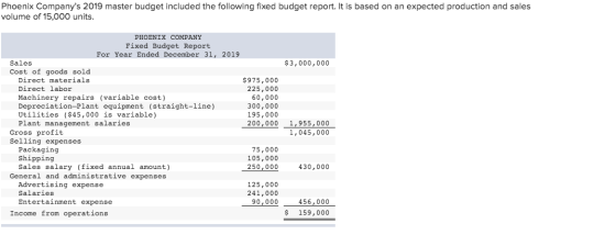 Phoenix Companys 2019 master budget included the following fixed budget report. It is based on an expected production and sa