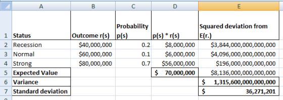 2 A B C D 1 Status 2 Recession 3 Normal 4 Strong 5 Expected Value 6 Variance 7 Standard deviation Outcome r(s) $40,000,000 $6
