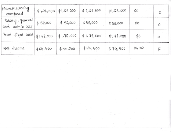 |$1,26,000! $1,26,000 เงาas.ooo | $,06.000 | $ 5,0005,00050$52,00040 fotat fxed coit001,18, 00 ,00078,00 40 Manufactuxing ov
