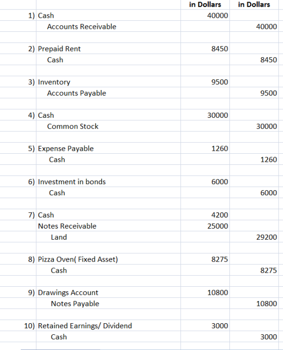 in Dollars in Dollars 1) Cash 40000 Accounts Receivable 40000 2) Prepaid Rent Cash 8450 8450 3) Inventory 9500 Accounts Payable 9500 4) Cash 30000 Common Stock 30000 5) Expense Payable 1260 Cash 1260 6) Investment in bonds 6000 Cash 6000 7) Cash 4200 25000 Notes Receivable Land 29200 8) Pizza Oven( Fixed Asset) 8275 Cash 8275 9) Drawings Account 10800 Notes Payable 10800 10) Retained Earnings/ Dividend 3000 Cash 3000