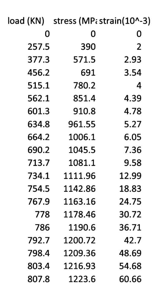 load (KN) stress (MP:strain(10^-3) 0 0 0 2 257.5 377.3 390 571.5 2.93 691 3.54 456.2 515.1 562.1 4 4.39 601.3 4.78 634.8 780.