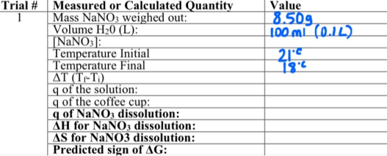 Value 8.509 100 ml (011) 200 182 Trial # Measured or Calculated Quantity 1 Mass NaNO3 weighed out: Volume H20 (L): [NaNO3]: T