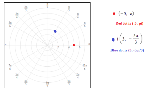 • (-5, A) Red dot is (-5,pi) 01(3, -35) Blue dot is (3.-5pi/3)