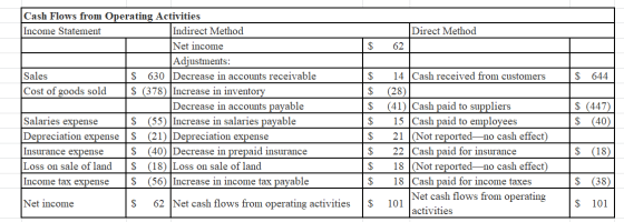 Direct Method 62 $ 644 Cash Flows from Operating Activities Income Statement Indirect Method Net income $ Adjustments: Sales