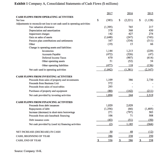 Exhibit 1 Company A, Consolidated Statements of Cash Flows ($ millions) 2017 2016 2015 S (383) $ (2,221) $ (1,128) 765 CASH F