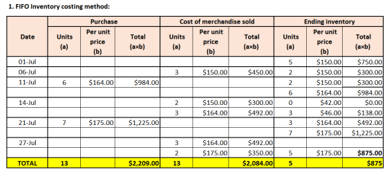 1. FIFO Inventory costing method: Date Purchase Per unit price (b) Units (a) Units Cost of merchandise sold Per unit Units To
