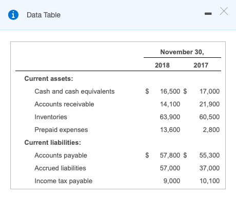 X Data Table November 30, 2018 2017 16,500 $ Current assets: Cash and cash equivalents Accounts receivable Inventories Prepai