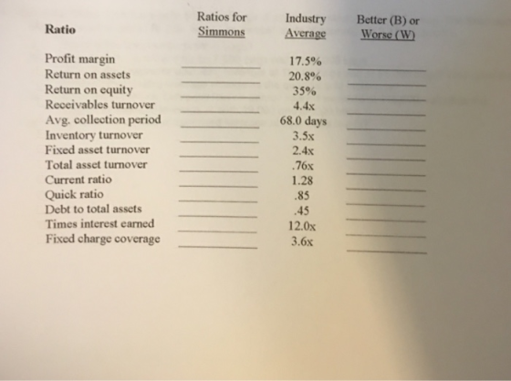 Ratios for Simmons IndustryBetter (B) or worse(W) Ratio Δverage Profit margin Return on assets Return on equity Receivables turnover Avg. collection period Inventory turnover Fixed asset turnover Total asset turnover Current ratio Quick ratio Debt to total assets Times interest earned Fixed charge coverage 17.5% 20.8% 35% 4.4x 68.0 days - 3.5x 2.4x -76x 1.28 .85 .45 12.0x 3.6x