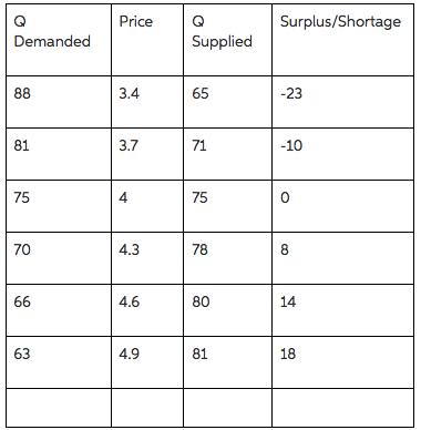 เงิ Demanded Price Surplus/Shortage 0 Supplied 3.4 65 23 81 3.7 71 10 75 4 75 0 70 4.3 78 8 6 4.6 80 14 63 4.9 81 18