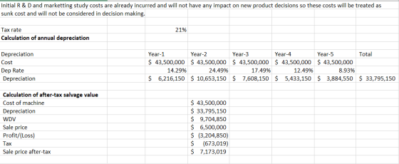 Initial R & D and marketting study costs are already incurred and will not have any impact on new product decisions so these