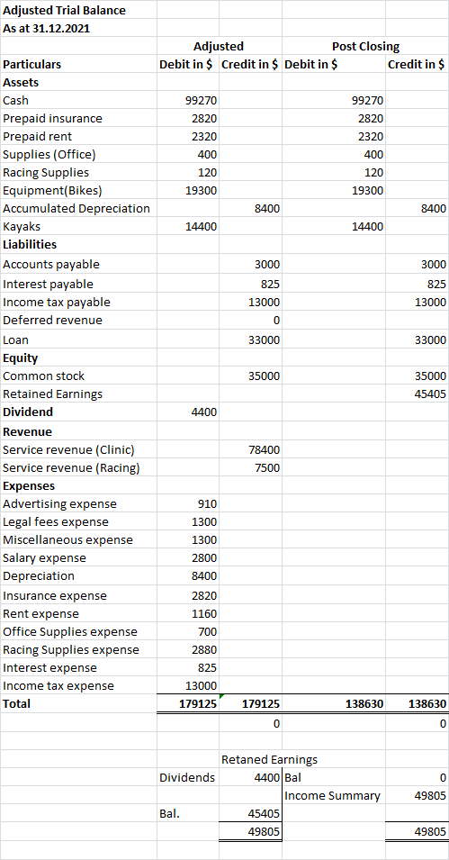 Adjusted Trial Balance As at 31.12.2021 Adjusted Post Closing Debit in $ Credit in $ Debit in $ Credit in $ Particulars Asset