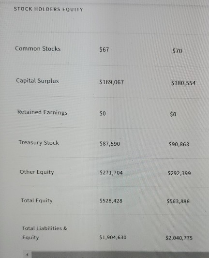 STOCK HOLDERS EQUITY Common Stocks $67 $70 Capital Surplus $169,067 $180,554 Retained Earnings $0 $0 Treasury Stock $87,590 $