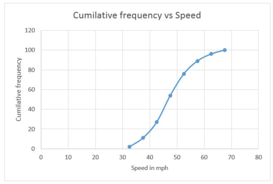 Cumilative frequency vs Speed 120 100 80 60 E 40 ㄩ 20 0 0 10 20 30 40 50 60 70 80 Speed in mph