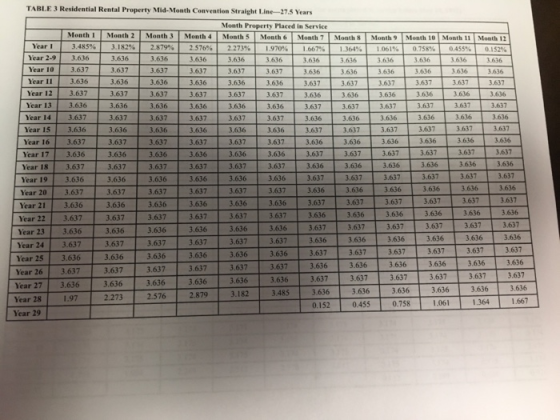 TABLE 3 Residential Rental Property Mid-Month Convention Straight Line-27.5 Years Month Property Placed in Service Month Mont