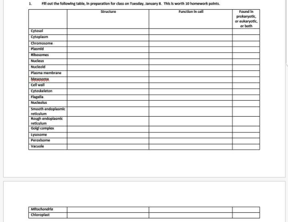1. Fll out the following table, In preparatlon for class on Tuesday, January 8. Thls ls worth 10 homework polnts. Structure prokaryotlc or eukaryotlc, or both Cytosol Cytoplasm Chromosome Rlbosomes Nucleus Nu Plasma membrane Mesesoma Cell wall Cytoskeleton Flagella Nucleolus Smooth endoplasmic reticulum Rough endoplasmlc reticulum Golgl complex Lysosome Vacuole Mltochondrla Chloroplast
