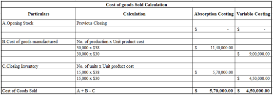 Cost of goods Sold Calculation Particulars Calculation Absorption Costing Variable Costing A. Opening Stock Previous Closing