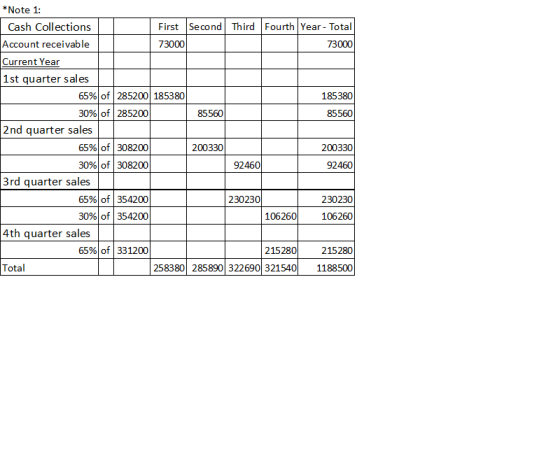 73000 *Note 1: Cash Collections First Second Third Fourth Year - Total Account receivable 73000 Current Year 1st quarter sale