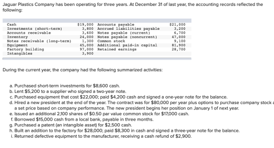 Jaguar Plastics Company has been operating for three years. At December 31 of last year, the accounting records reflected the