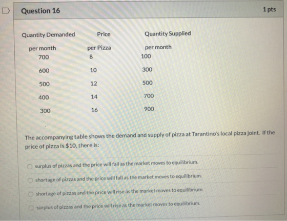Question 16 1 pts Quantity Demanded Price Quantity Supplied per month 700 per Pizza per month 100 600 300 500 500 400 300 900