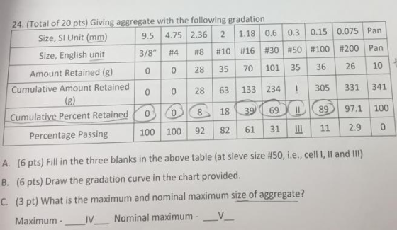 24. (Total of 20 pts) Giving aggregate with the following gradation Size, SI Unit (mm) 9.5 4.75 2.36 2 1.18 0.6 0.3 0.15 0.07