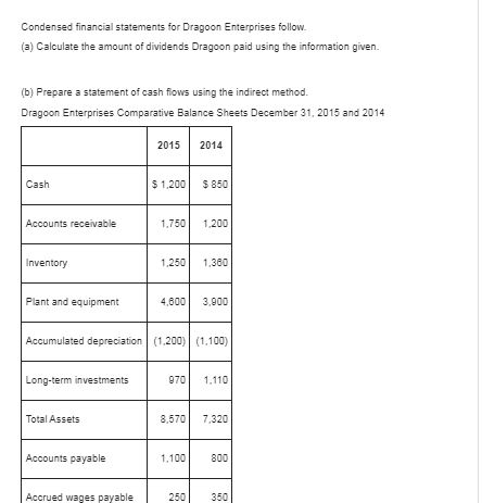 Condensed financial statements for Dragoon Enterprises follow (a) Calculate the amount of dividends Dragoon paid using the in