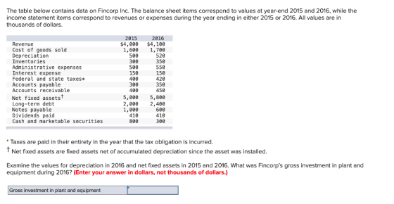 The table below contains data on Fincorp Inc. The balance sheet items correspond to values at year-end 2015 and 2016, while t