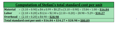 Computation of Stefanis total standard cost per unit Material = (3.10 + 0.90) x $4 x 0.99 + $0.25 x (3.10 + 0.90) = 15.84 +